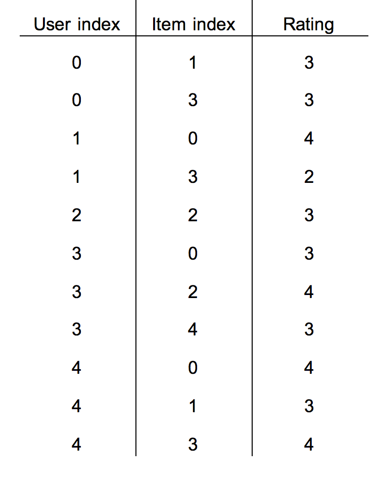 The same ratings in COO sparse matrix format