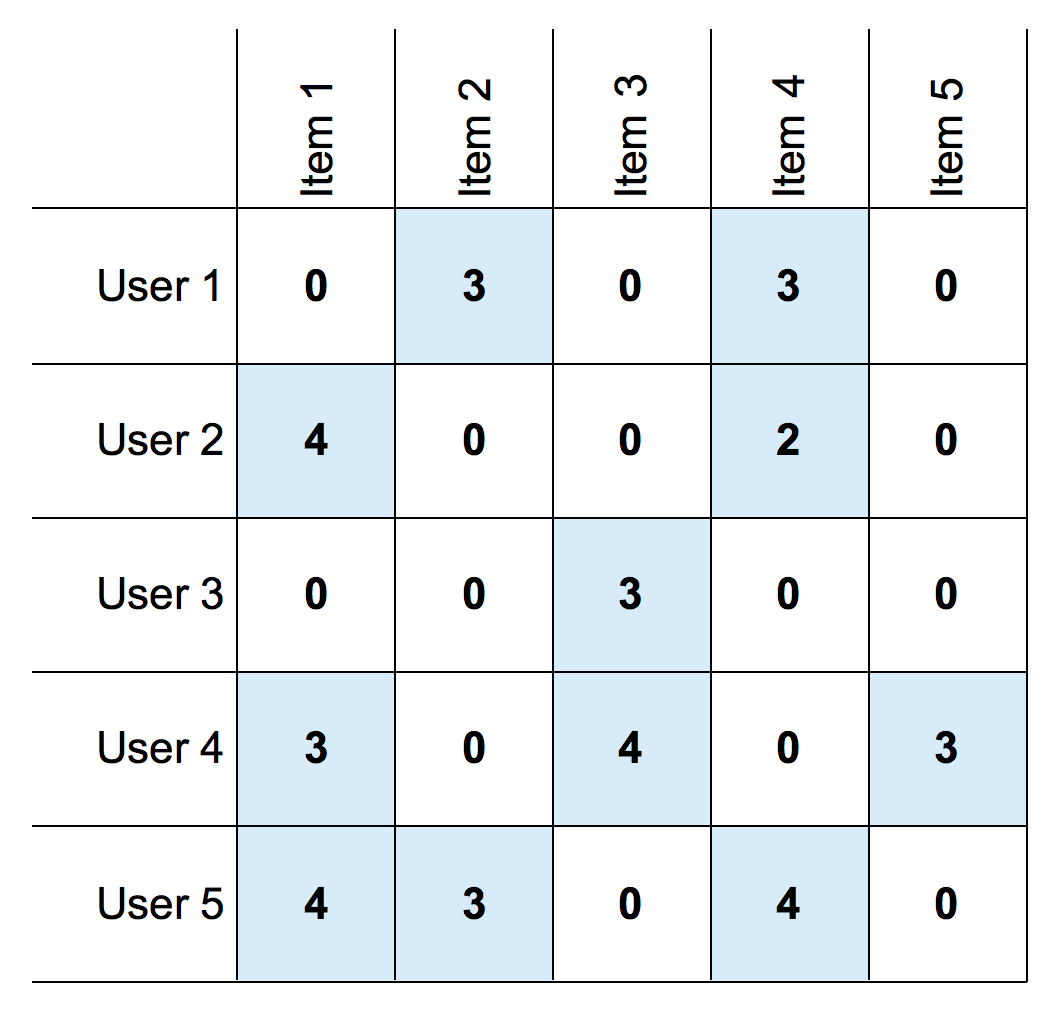 A matrix of user/item ratings
